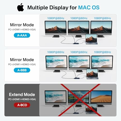 Infographic showing multiple display modes for Mac OS: Mirror Mode with different setups and Extend Mode.
