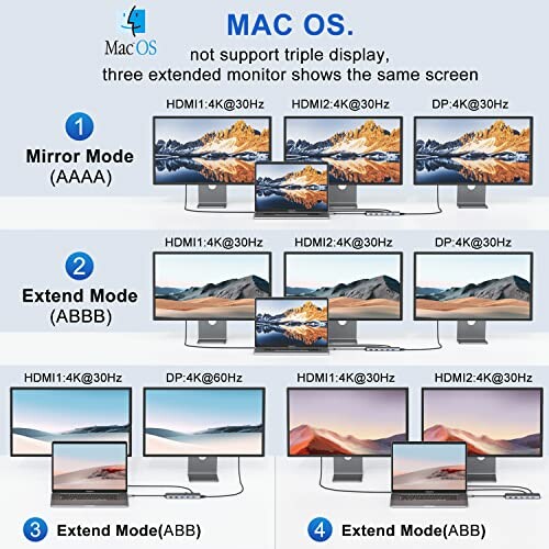 Diagram showing Mac OS display modes: Mirror Mode (AAAA) and Extend Modes (ABBB, ABB).