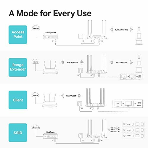 Diagram showing different router modes: Access Point, Range Extender, Client, SSID.