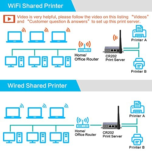 Diagram showing WiFi and wired shared printer setups with routers and print server.